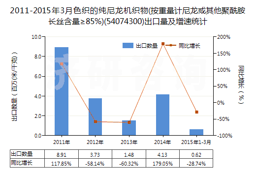 2011-2015年3月色織的純尼龍機(jī)織物(按重量計尼龍或其他聚酰胺長絲含量≥85%)(54074300)出口量及增速統(tǒng)計
